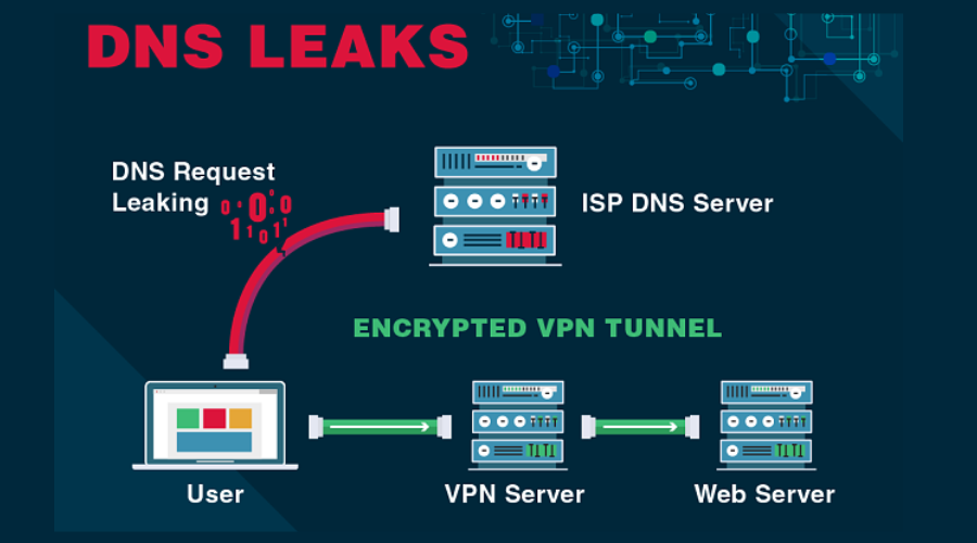 DNS Leak Protection
