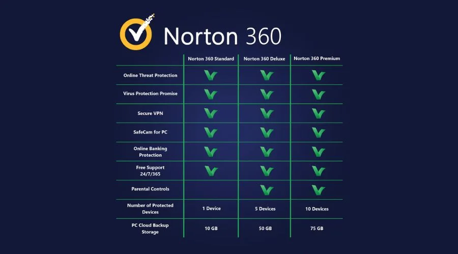 The notable features of the Norton 360 Deluxe by Norton 